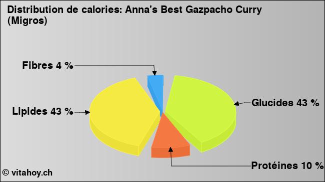 Calories: Anna's Best Gazpacho Curry (Migros) (diagramme, valeurs nutritives)