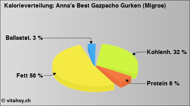 Kalorienverteilung: Anna's Best Gazpacho Gurken (Migros) (Grafik, Nährwerte)