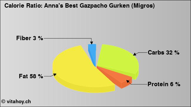 Calorie ratio: Anna's Best Gazpacho Gurken (Migros) (chart, nutrition data)