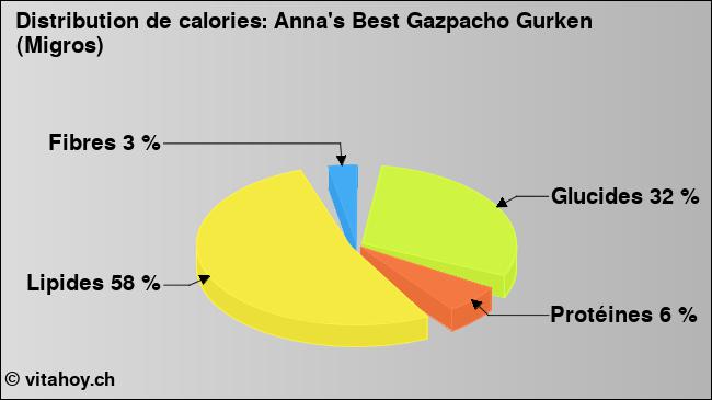 Calories: Anna's Best Gazpacho Gurken (Migros) (diagramme, valeurs nutritives)