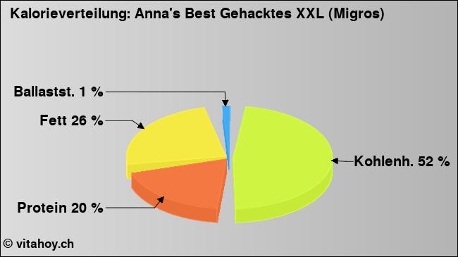 Kalorienverteilung: Anna's Best Gehacktes XXL (Migros) (Grafik, Nährwerte)