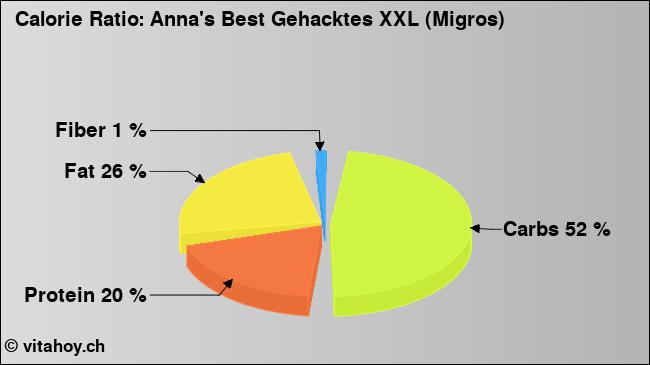 Calorie ratio: Anna's Best Gehacktes XXL (Migros) (chart, nutrition data)