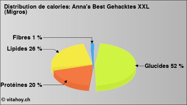 Calories: Anna's Best Gehacktes XXL (Migros) (diagramme, valeurs nutritives)