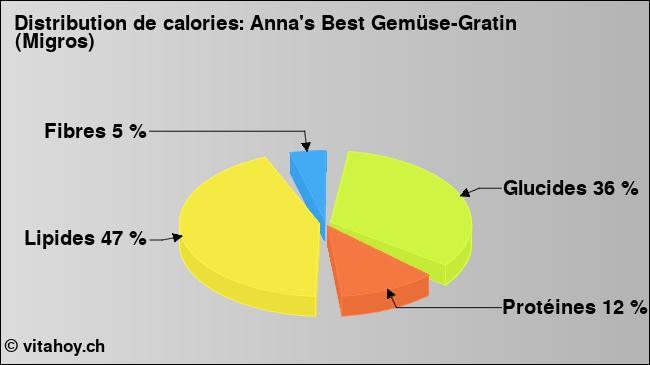 Calories: Anna's Best Gemüse-Gratin (Migros) (diagramme, valeurs nutritives)