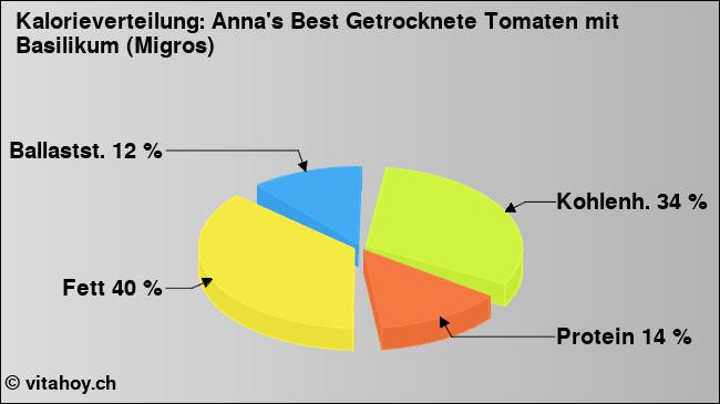 Kalorienverteilung: Anna's Best Getrocknete Tomaten mit Basilikum (Migros) (Grafik, Nährwerte)