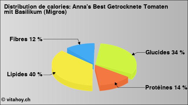 Calories: Anna's Best Getrocknete Tomaten mit Basilikum (Migros) (diagramme, valeurs nutritives)