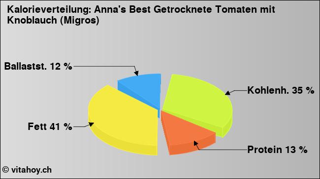 Kalorienverteilung: Anna's Best Getrocknete Tomaten mit Knoblauch (Migros) (Grafik, Nährwerte)