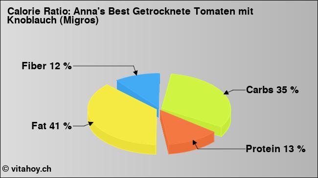 Calorie ratio: Anna's Best Getrocknete Tomaten mit Knoblauch (Migros) (chart, nutrition data)