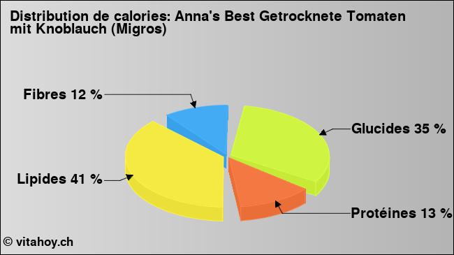 Calories: Anna's Best Getrocknete Tomaten mit Knoblauch (Migros) (diagramme, valeurs nutritives)