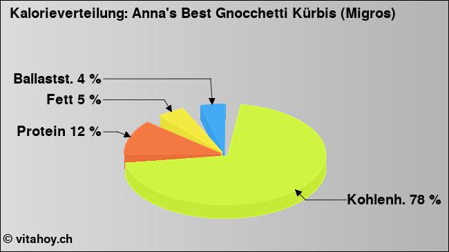 Kalorienverteilung: Anna's Best Gnocchetti Kürbis (Migros) (Grafik, Nährwerte)