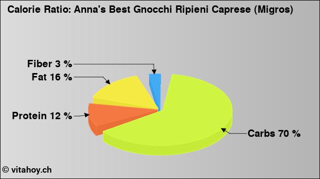 Calorie ratio: Anna's Best Gnocchi Ripieni Caprese (Migros) (chart, nutrition data)