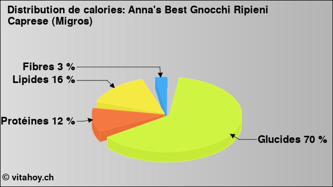 Calories: Anna's Best Gnocchi Ripieni Caprese (Migros) (diagramme, valeurs nutritives)