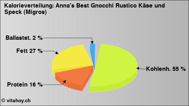 Kalorienverteilung: Anna's Best Gnocchi Rustico Käse und Speck (Migros) (Grafik, Nährwerte)