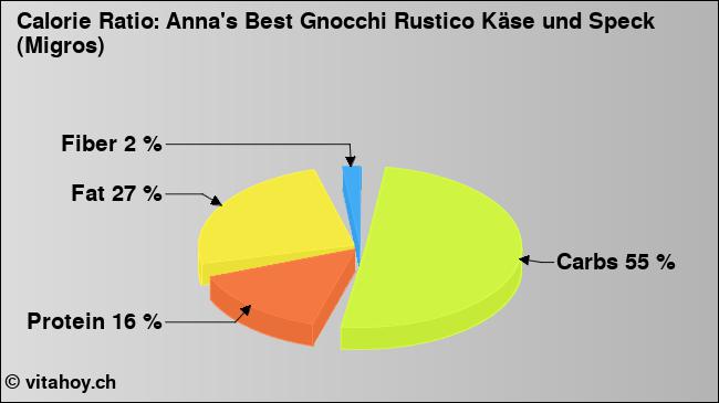 Calorie ratio: Anna's Best Gnocchi Rustico Käse und Speck (Migros) (chart, nutrition data)