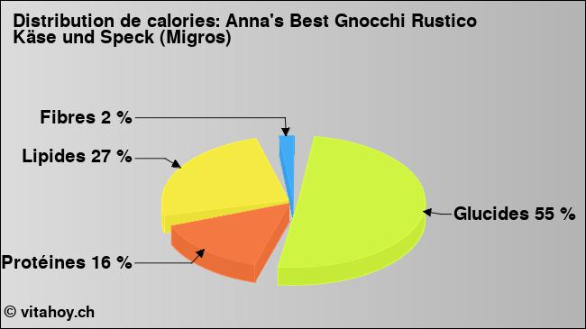 Calories: Anna's Best Gnocchi Rustico Käse und Speck (Migros) (diagramme, valeurs nutritives)