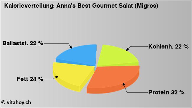 Kalorienverteilung: Anna's Best Gourmet Salat (Migros) (Grafik, Nährwerte)