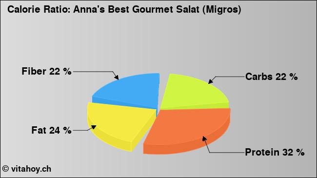 Calorie ratio: Anna's Best Gourmet Salat (Migros) (chart, nutrition data)