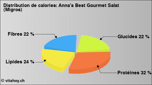 Calories: Anna's Best Gourmet Salat (Migros) (diagramme, valeurs nutritives)