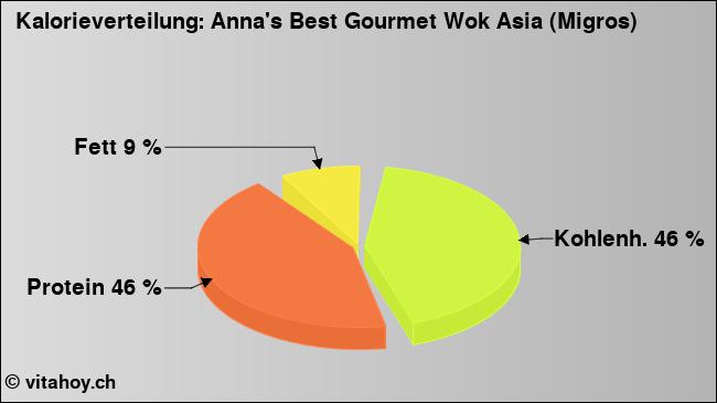 Kalorienverteilung: Anna's Best Gourmet Wok Asia (Migros) (Grafik, Nährwerte)
