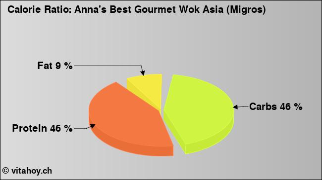 Calorie ratio: Anna's Best Gourmet Wok Asia (Migros) (chart, nutrition data)