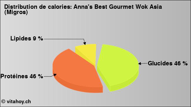 Calories: Anna's Best Gourmet Wok Asia (Migros) (diagramme, valeurs nutritives)