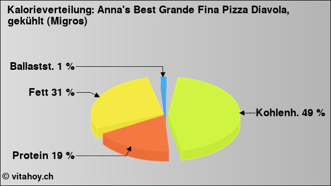 Kalorienverteilung: Anna's Best Grande Fina Pizza Diavola, gekühlt (Migros) (Grafik, Nährwerte)