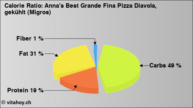 Calorie ratio: Anna's Best Grande Fina Pizza Diavola, gekühlt (Migros) (chart, nutrition data)
