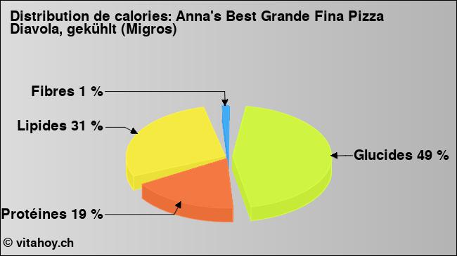 Calories: Anna's Best Grande Fina Pizza Diavola, gekühlt (Migros) (diagramme, valeurs nutritives)