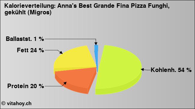 Kalorienverteilung: Anna's Best Grande Fina Pizza Funghi, gekühlt (Migros) (Grafik, Nährwerte)