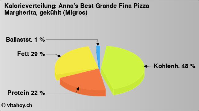 Kalorienverteilung: Anna's Best Grande Fina Pizza Margherita, gekühlt (Migros) (Grafik, Nährwerte)