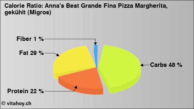 Calorie ratio: Anna's Best Grande Fina Pizza Margherita, gekühlt (Migros) (chart, nutrition data)