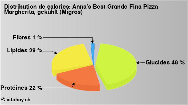 Calories: Anna's Best Grande Fina Pizza Margherita, gekühlt (Migros) (diagramme, valeurs nutritives)