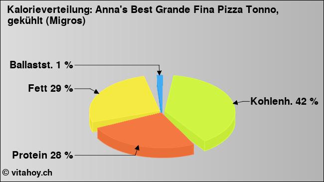 Kalorienverteilung: Anna's Best Grande Fina Pizza Tonno, gekühlt (Migros) (Grafik, Nährwerte)