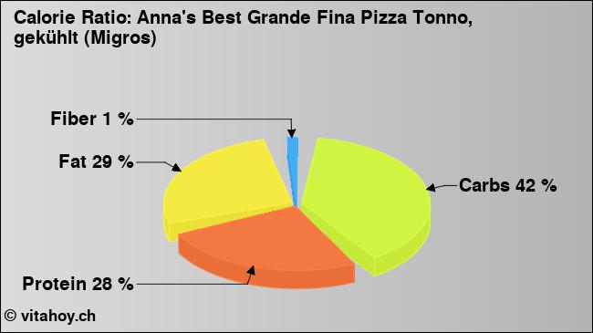 Calorie ratio: Anna's Best Grande Fina Pizza Tonno, gekühlt (Migros) (chart, nutrition data)