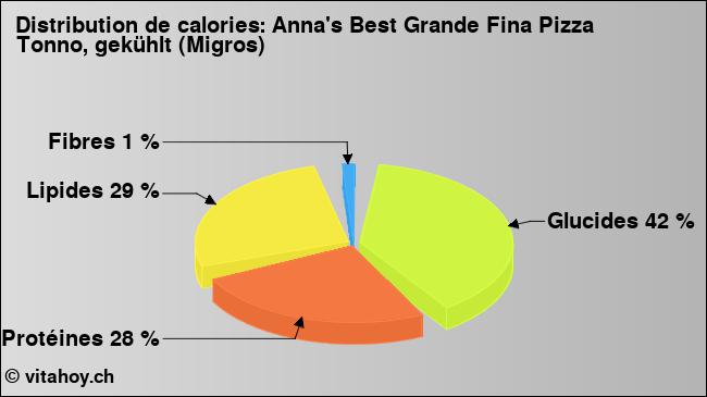 Calories: Anna's Best Grande Fina Pizza Tonno, gekühlt (Migros) (diagramme, valeurs nutritives)