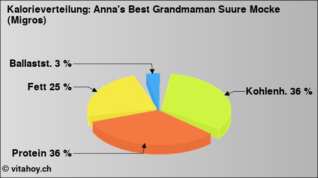 Kalorienverteilung: Anna's Best Grandmaman Suure Mocke (Migros) (Grafik, Nährwerte)