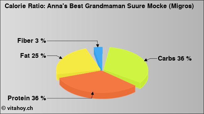 Calorie ratio: Anna's Best Grandmaman Suure Mocke (Migros) (chart, nutrition data)