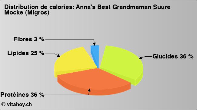 Calories: Anna's Best Grandmaman Suure Mocke (Migros) (diagramme, valeurs nutritives)