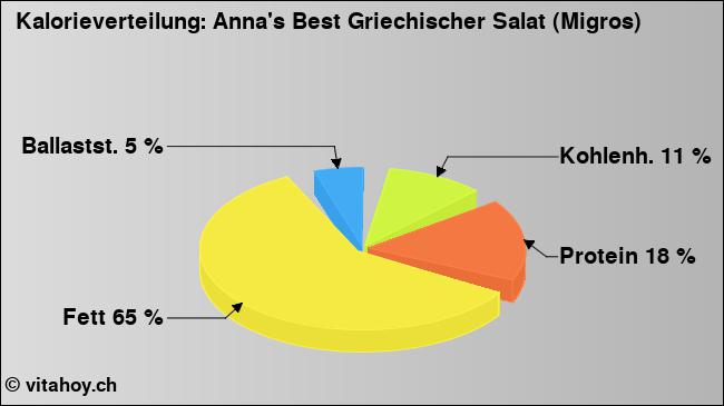Kalorienverteilung: Anna's Best Griechischer Salat (Migros) (Grafik, Nährwerte)