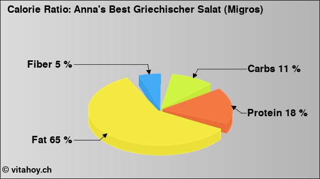 Calorie ratio: Anna's Best Griechischer Salat (Migros) (chart, nutrition data)