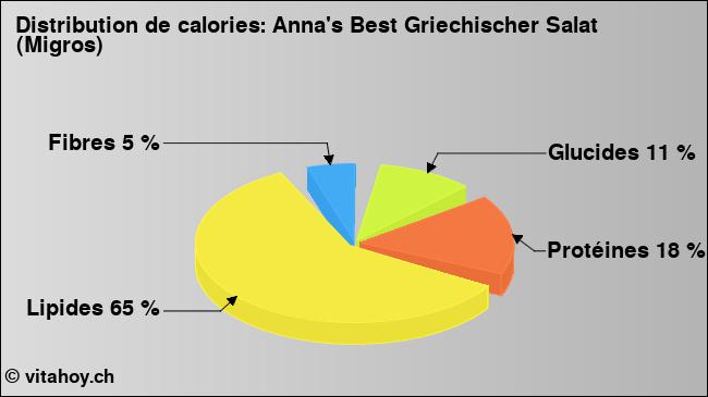 Calories: Anna's Best Griechischer Salat (Migros) (diagramme, valeurs nutritives)