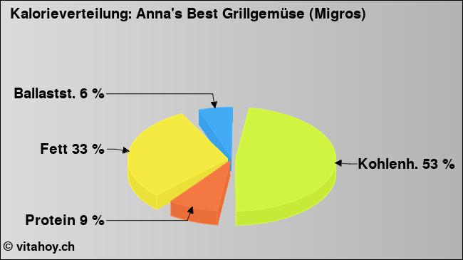 Kalorienverteilung: Anna's Best Grillgemüse (Migros) (Grafik, Nährwerte)
