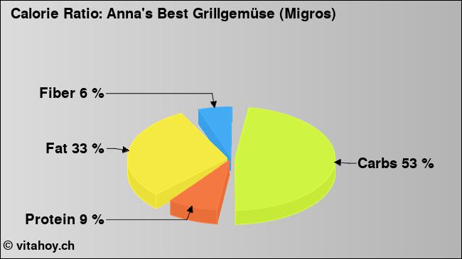 Calorie ratio: Anna's Best Grillgemüse (Migros) (chart, nutrition data)