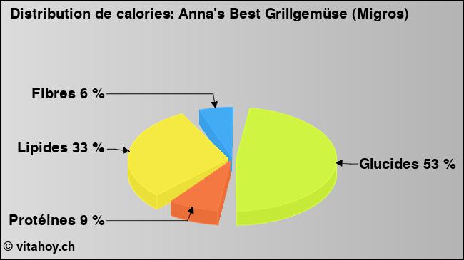 Calories: Anna's Best Grillgemüse (Migros) (diagramme, valeurs nutritives)