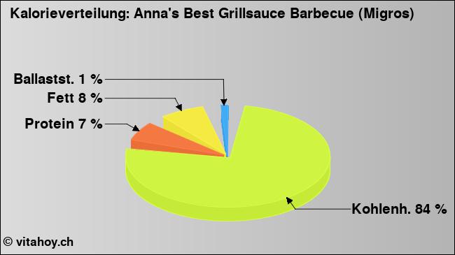 Kalorienverteilung: Anna's Best Grillsauce Barbecue (Migros) (Grafik, Nährwerte)