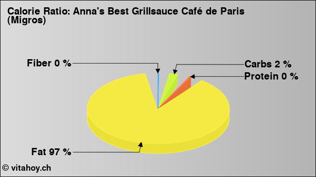 Calorie ratio: Anna's Best Grillsauce Café de Paris (Migros) (chart, nutrition data)