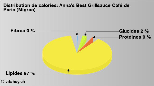 Calories: Anna's Best Grillsauce Café de Paris (Migros) (diagramme, valeurs nutritives)