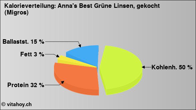 Kalorienverteilung: Anna's Best Grüne Linsen, gekocht (Migros) (Grafik, Nährwerte)