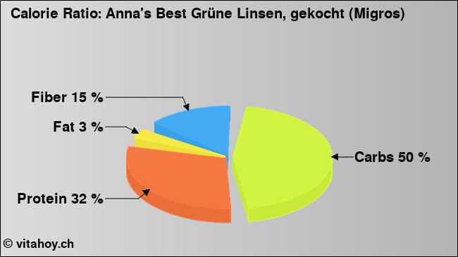 Calorie ratio: Anna's Best Grüne Linsen, gekocht (Migros) (chart, nutrition data)