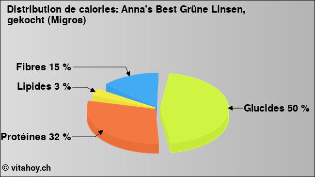 Calories: Anna's Best Grüne Linsen, gekocht (Migros) (diagramme, valeurs nutritives)